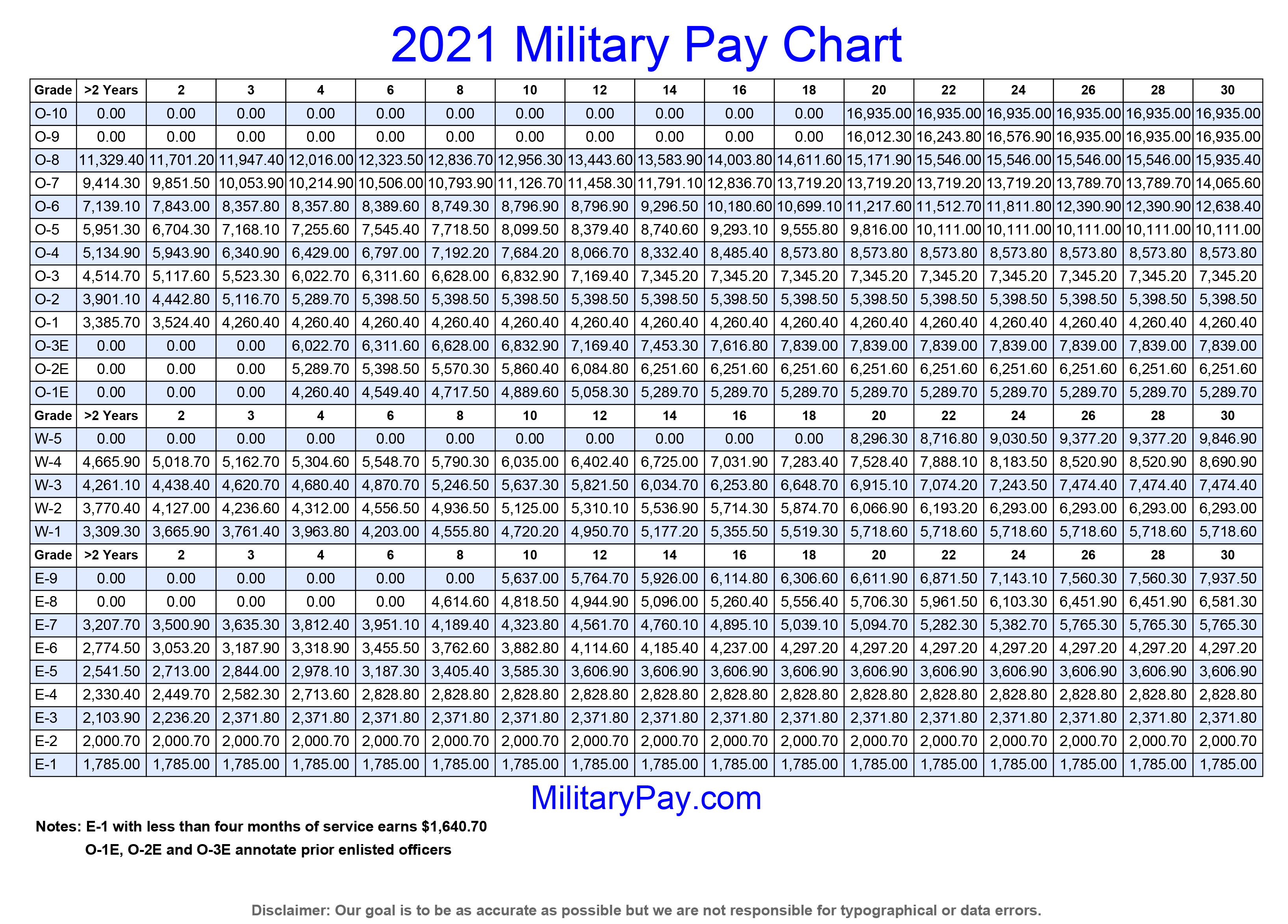 Us Army Sergeant Pay Military And Veteran Benefits