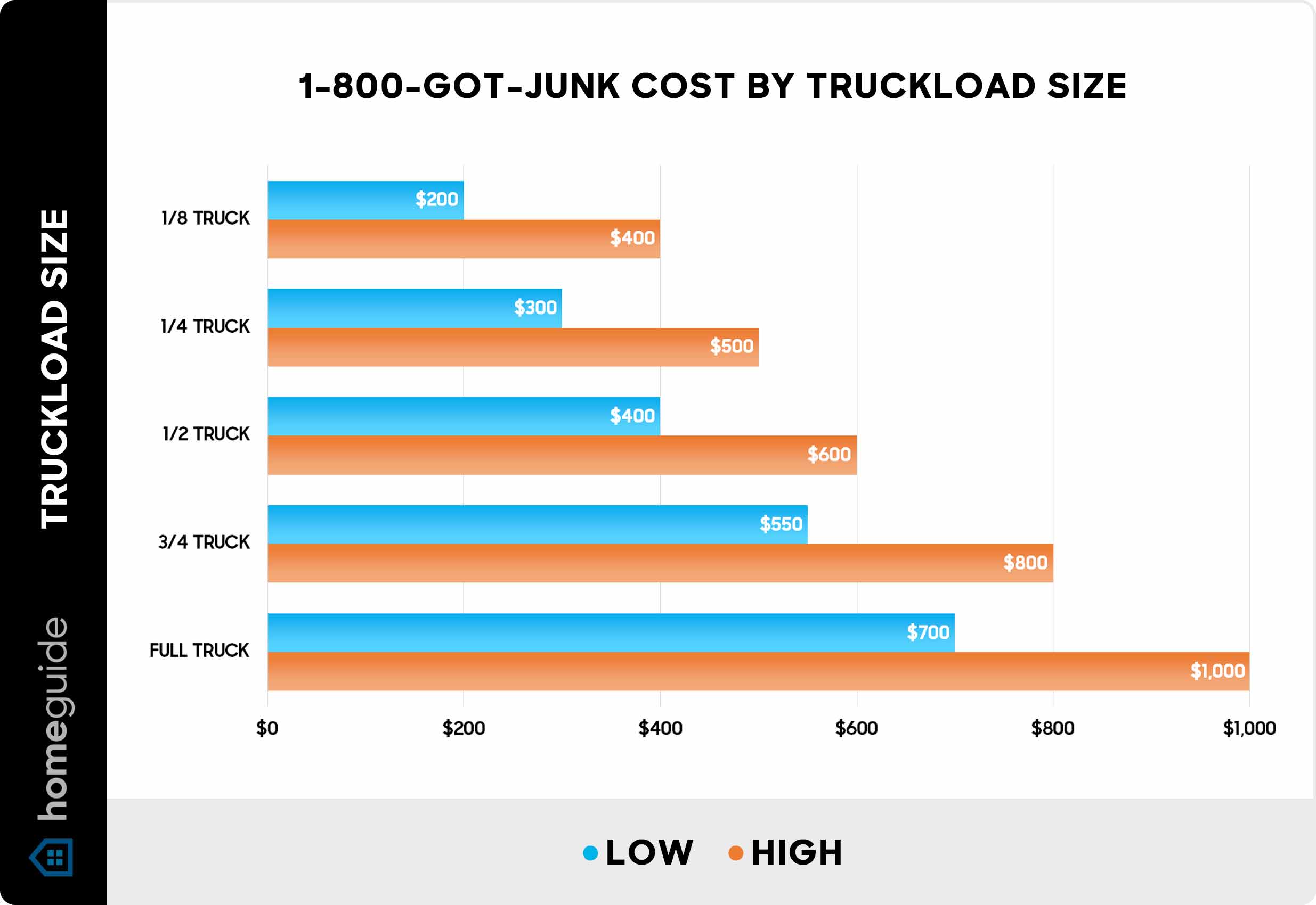 1 800 Got Junk Pricing Costs And Reviews For 2023