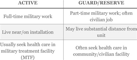 1 Comparison Of Active Duty And Guard Reserve Table 1 1 Comparison