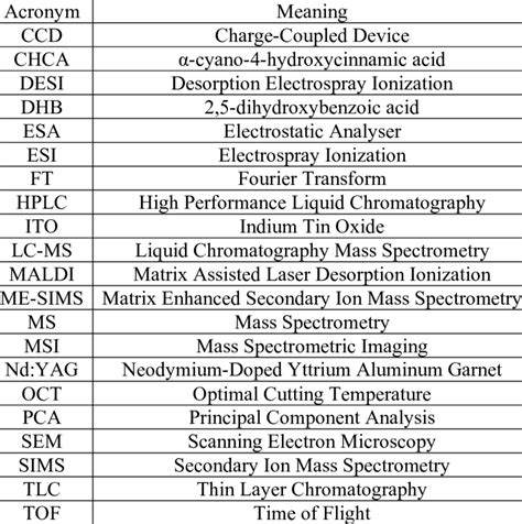 1 List Of Acronyms And Their Meanings As Used In This Chapter