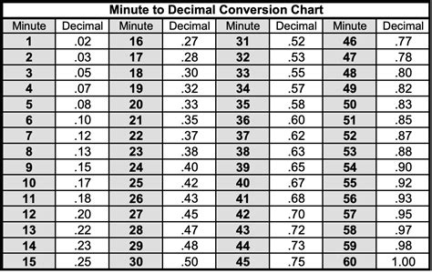 10 Best Images Of Hour Conversion Chart Minute Decimal Hours