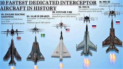 10 Fastest Dedicated Interceptor Aircraft Ever Recorded Youtube