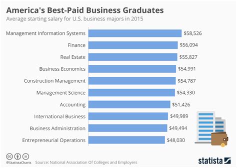 10 Highest Paying Jobs For Business Administration Majors To Consider 2024