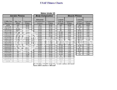 11 Awesome Air Force Pt Chart Female Under 30 2018