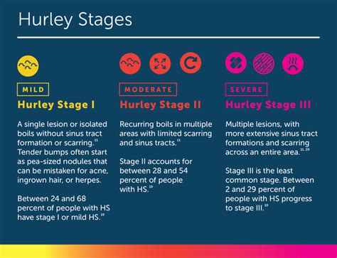 15+ Stage 3 Hs Disease Insights: Essential Guide