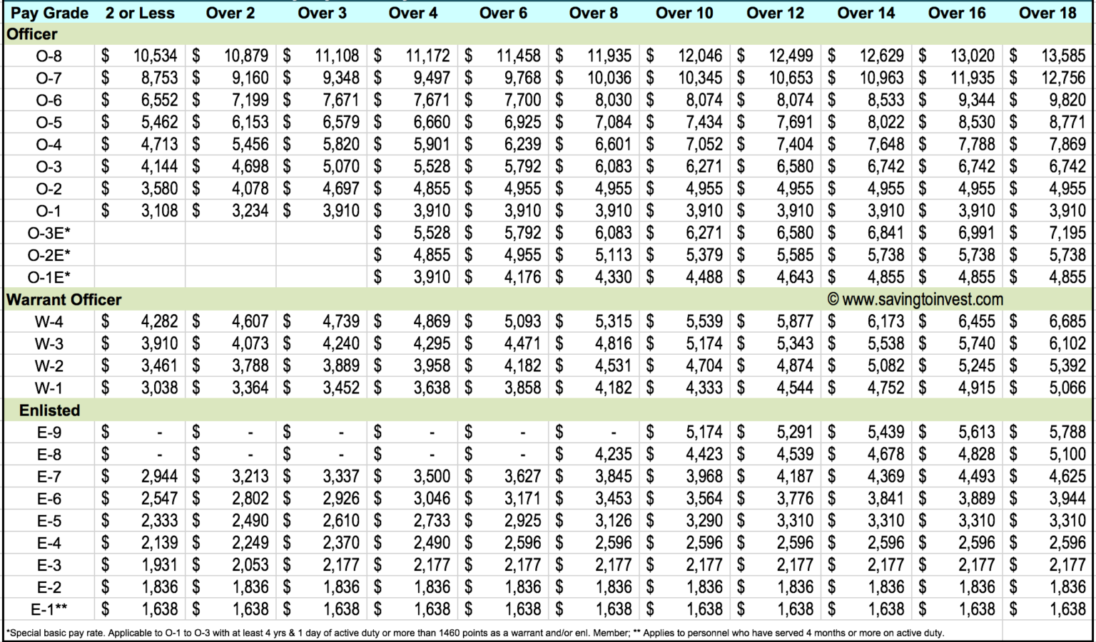 1999 Military Pay Chart