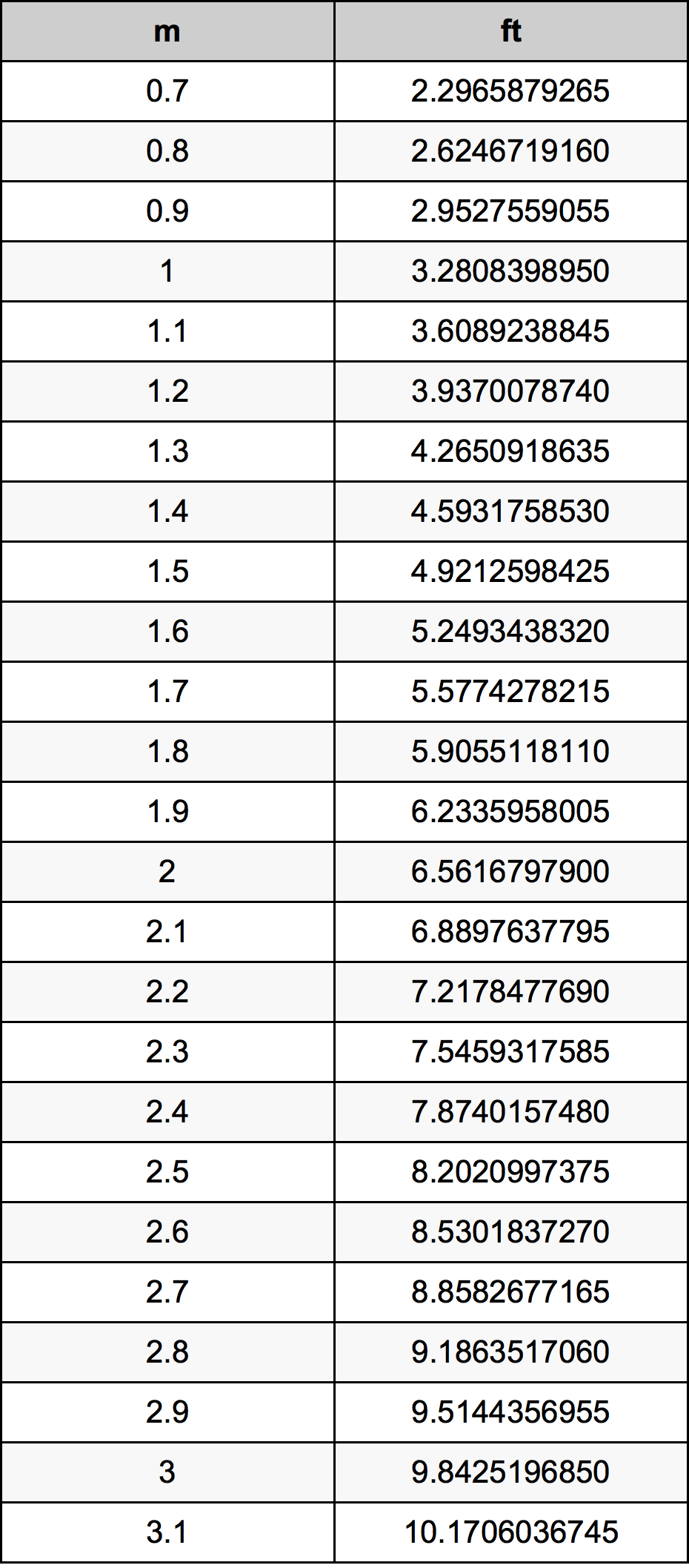 2 1 Meters To Feet 1 9 Metres To Feet Converter 1 9 M To Ft