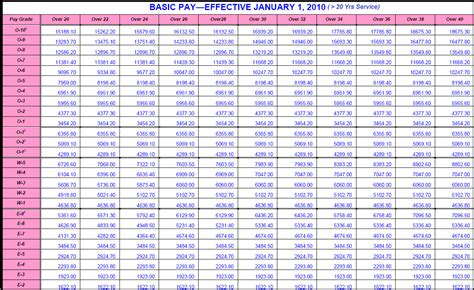 2005 Military Pay Chart