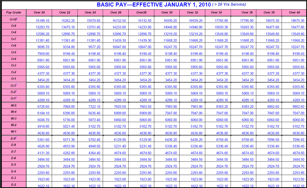 2010 Military Pay Table Aving To Invest