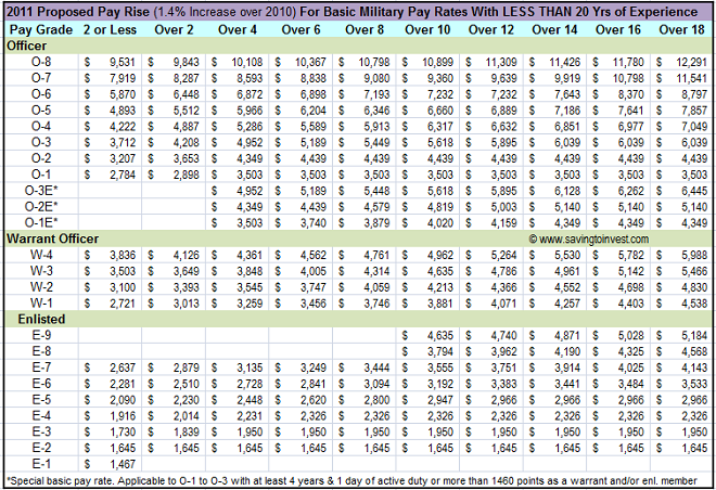 2011 Military Pay Chart With 1.4% Raise Over 2010 Rates | Saving To Invest