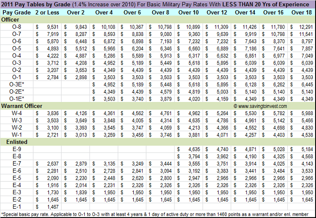 2011 Updates Tax Brackets And Rates Government Gs And Military Pay