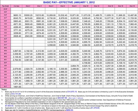 2014 Army Pay Chart (1.8% Raise) - Ez Army Points