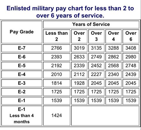 2015 Army Pay Rates 7 Key Things To Know