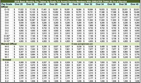 2018 Army Reserve Drill Pay Chart 2021 Reviews Of Chart