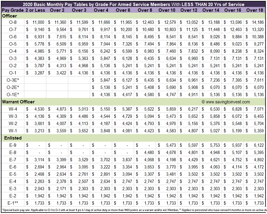 2018 Military Pay Charts Reflecting Latest Raise Updated Monthly Basic Pay Tables Saving To