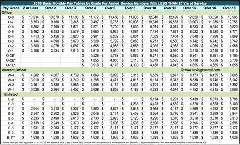 2018 Military Pay Charts Reflecting Latest Raise Updated Monthly