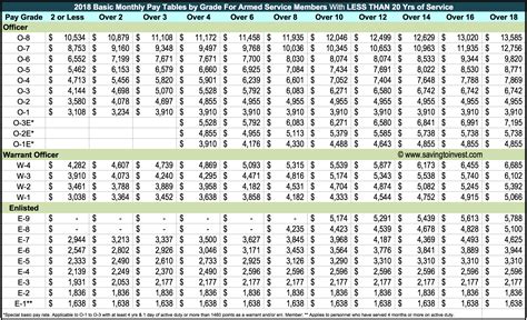 2018 Military Retirement Pay Chart Best Picture Of Chart Anyimage Org