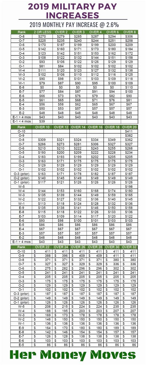 2020 Army Pay Chart 2020 Military Pay Enlisted Pay Rates E 2019 11 30