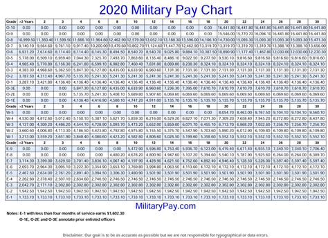 2020 Military Pay Chart Eine Aufschl Sselung Der Neuen