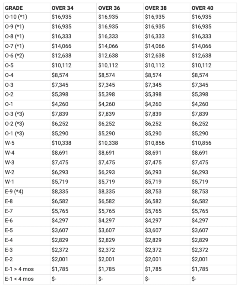 2021 Military Pay Chart A Breakdown Of New Basic Pay Rates Sandboxx