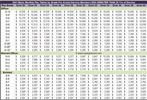 2021 Military Pay Charts Reflecting Latest 3% Raise - Monthly Basic Pay ...