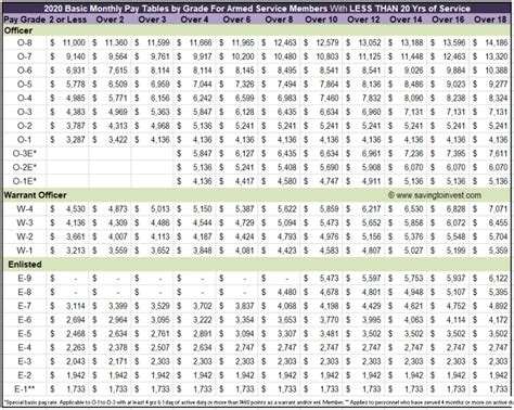 2021 Vs 2020 Military Pay Charts Reflecting Latest 3% Raise - Monthly ...