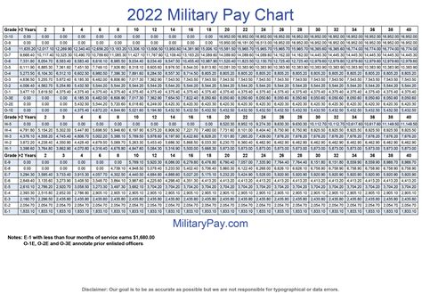 2022 Military Pay Chart 2.7% (All Pay Grades)