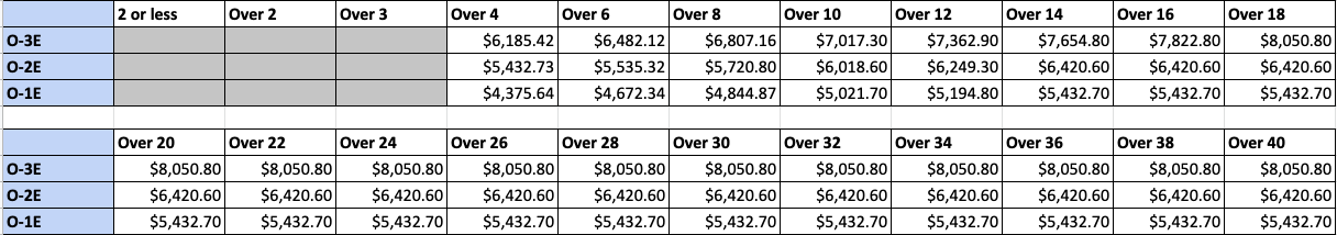 2022 Military Pay Chart A Breakdown Of New Basic Pay Rates Sandboxx