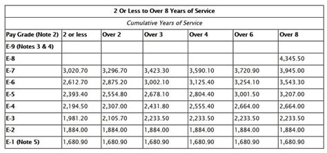 2022 Military Pay Chart A Breakdown Of New Basic Pay Rates