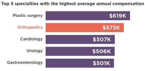 2023 Salary Report: Orthopedic Surgeon Compensation Increases By 3%