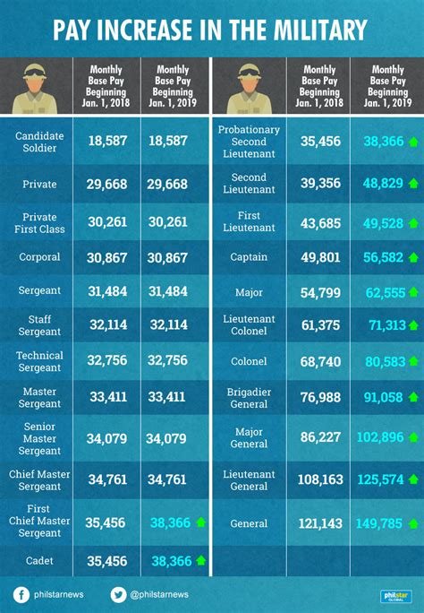 21 Luxury Navy Enlisted Pay Chart