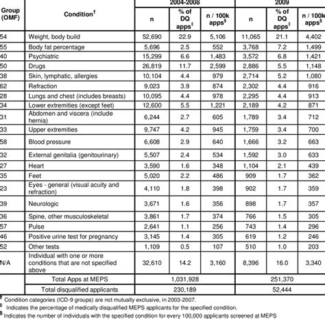 25 Medical Disqualifications Of First Time Active Duty Enlisted