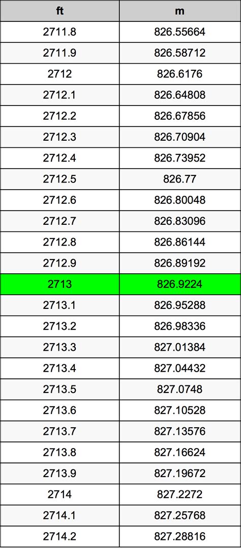 2713 Feet To Meters Converter 2713 Ft To M Converter