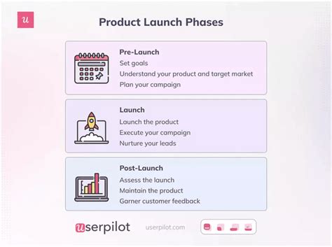 3 Product Launch Phases How To Plan Your Go To Market