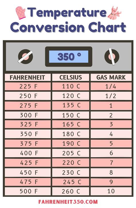 350 Farenheight In Celsius