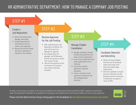 4 Steps To Post A Job Admin Process Infographic Venngage