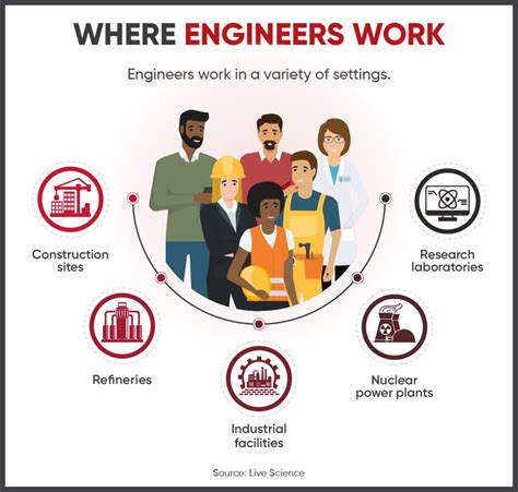 6 Types Of Engineers What They Do Outlook And Salary Maryville Online