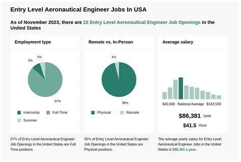 65K 129K Entry Level Aeronautical Engineer Jobs