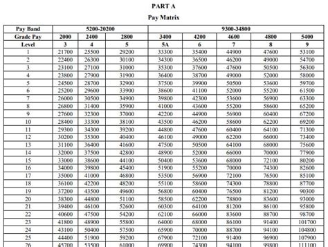 7Th Cpc Pay Matrix For Navy Officers Pay Amendment Rules 2017