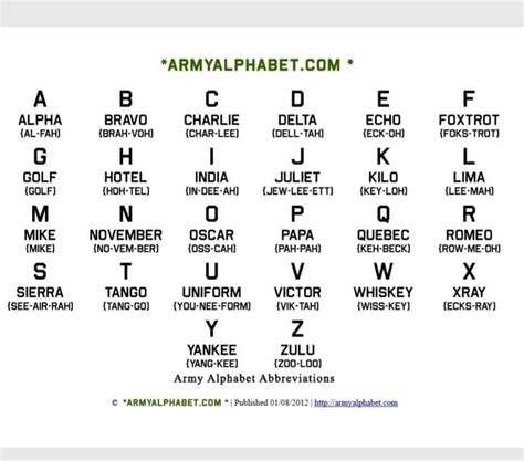 8 Printable Military Alphabet Charts Word Excel Fomats
