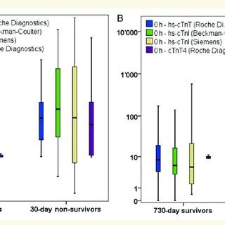 A And B Presentation Values Of High Sensitivity Cardiac Troponins And