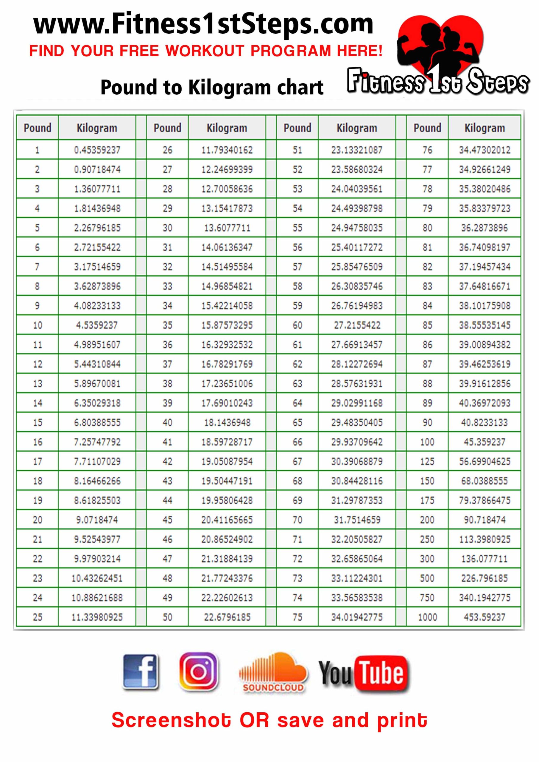 A Chart Showing Common Weight Conversions For Kilograms Stones And