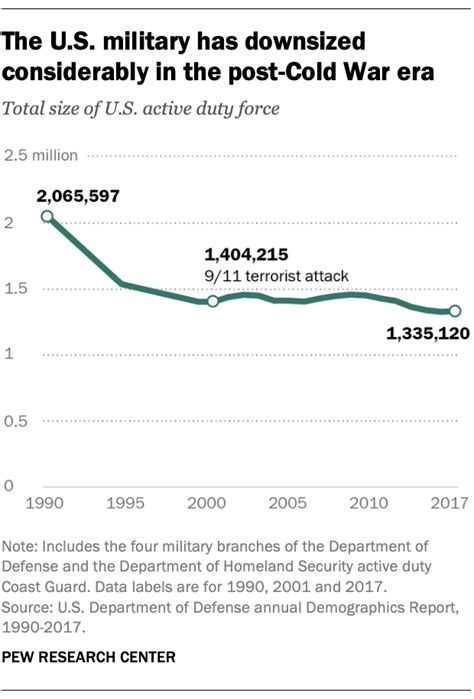 A Look At The Changing Profile Of The U S Military Pew Research Center