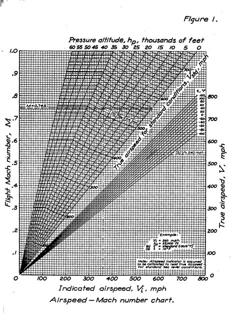 A Simplified Chart For Determining Mach Number And True Airspeed From