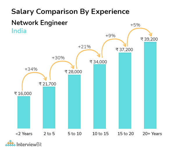 Admin Jobs Average Salary