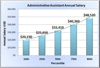 Administrative Assistant Pay Scale