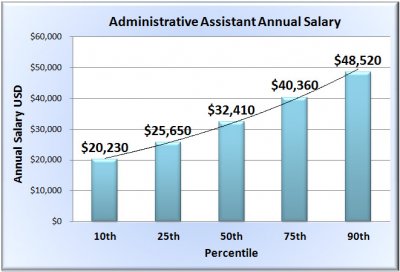 Administrative Assistant Salary Guide