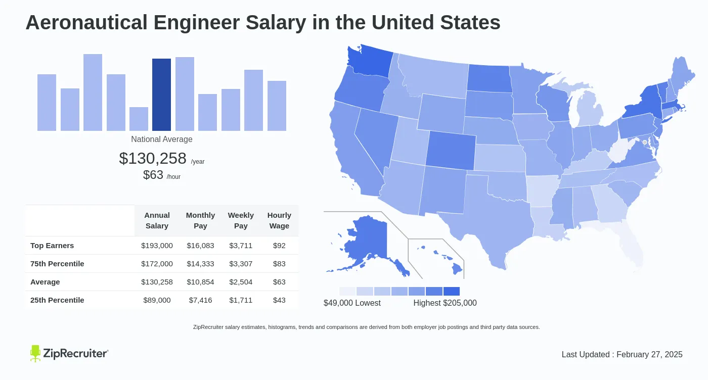 Aeronautical Engineer Salary Hourly Rate January 2025 Usa