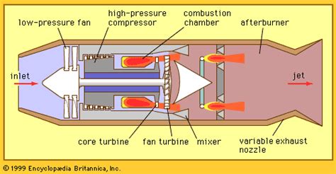 Afterburner Jet Propulsion Thrust Augmentation Exhaust Velocity Britannica