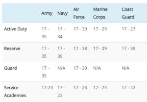 Age Cut Off Army Age Limit 2022 Age Limit